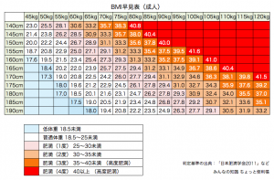 BMI早見表