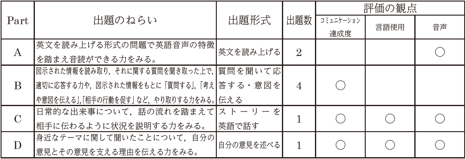 令和4年度の主題形式と評価の観点